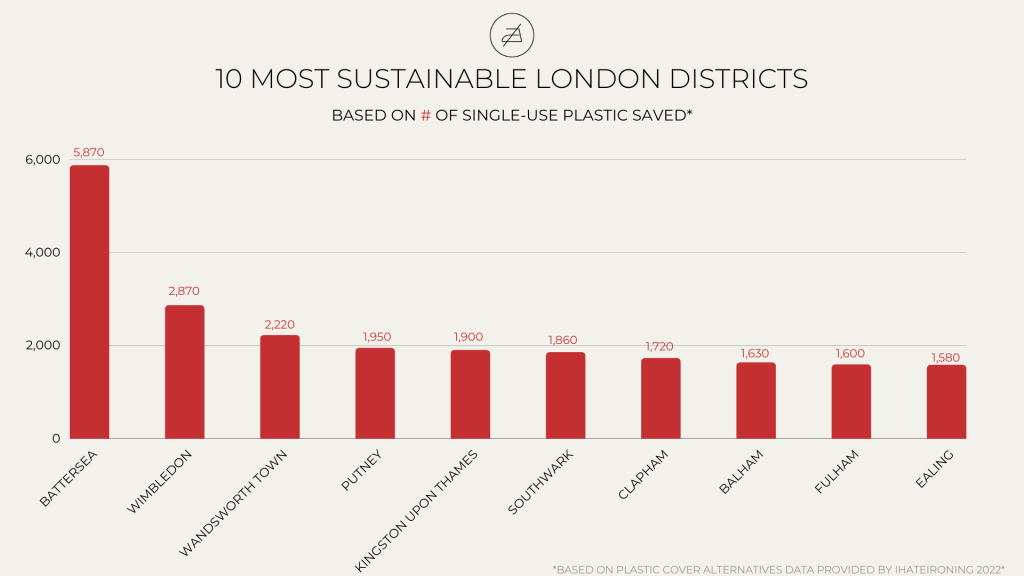 10 most sustainable london districts with laundry and dry cleaning