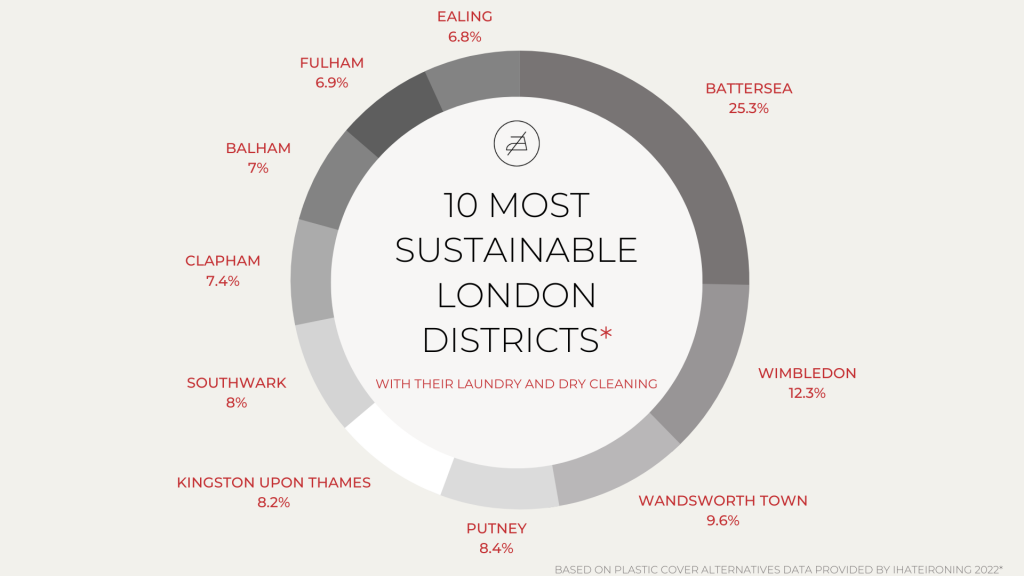 10 most sustainable london districts with laundry and dry cleaning