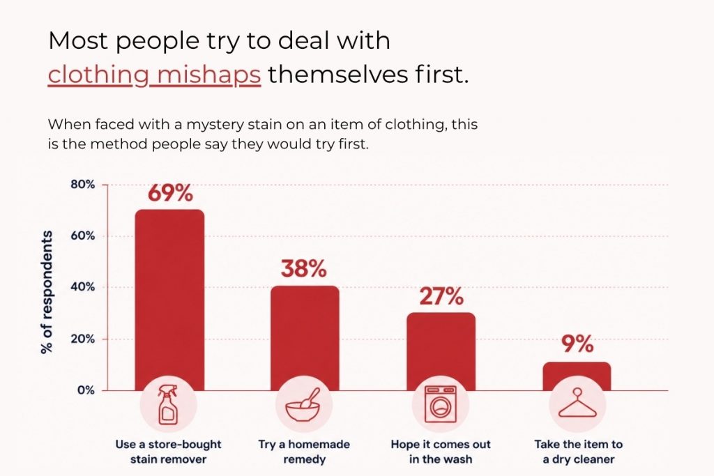 Graph showing how most people try to deal with clothing mishaps themselves.